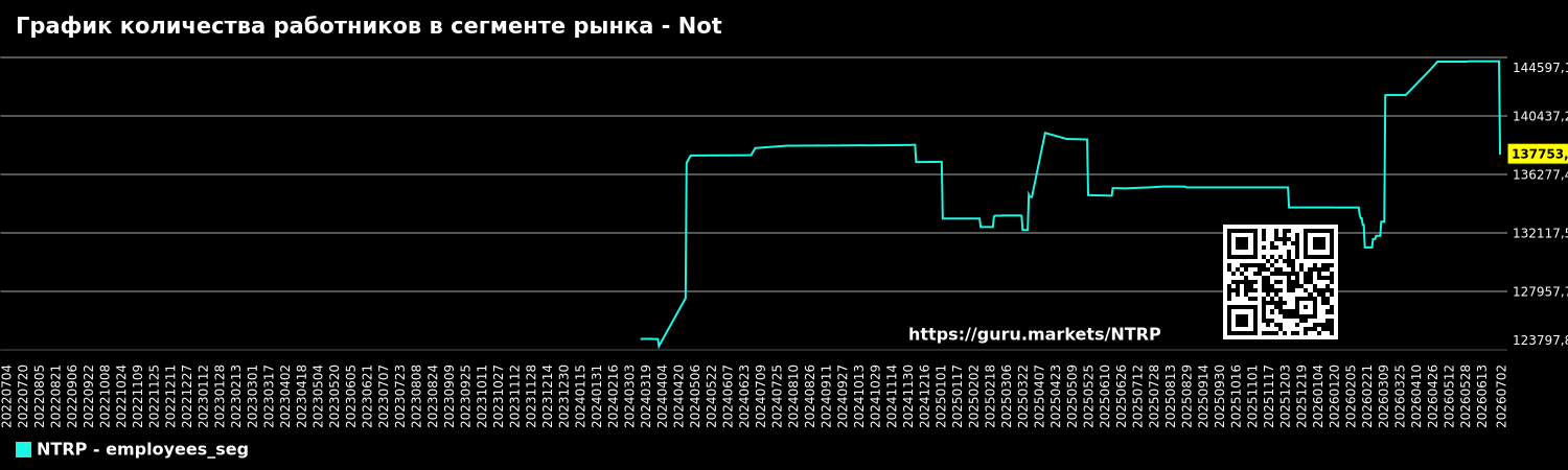 График количества работников в сегменте рынка - Not